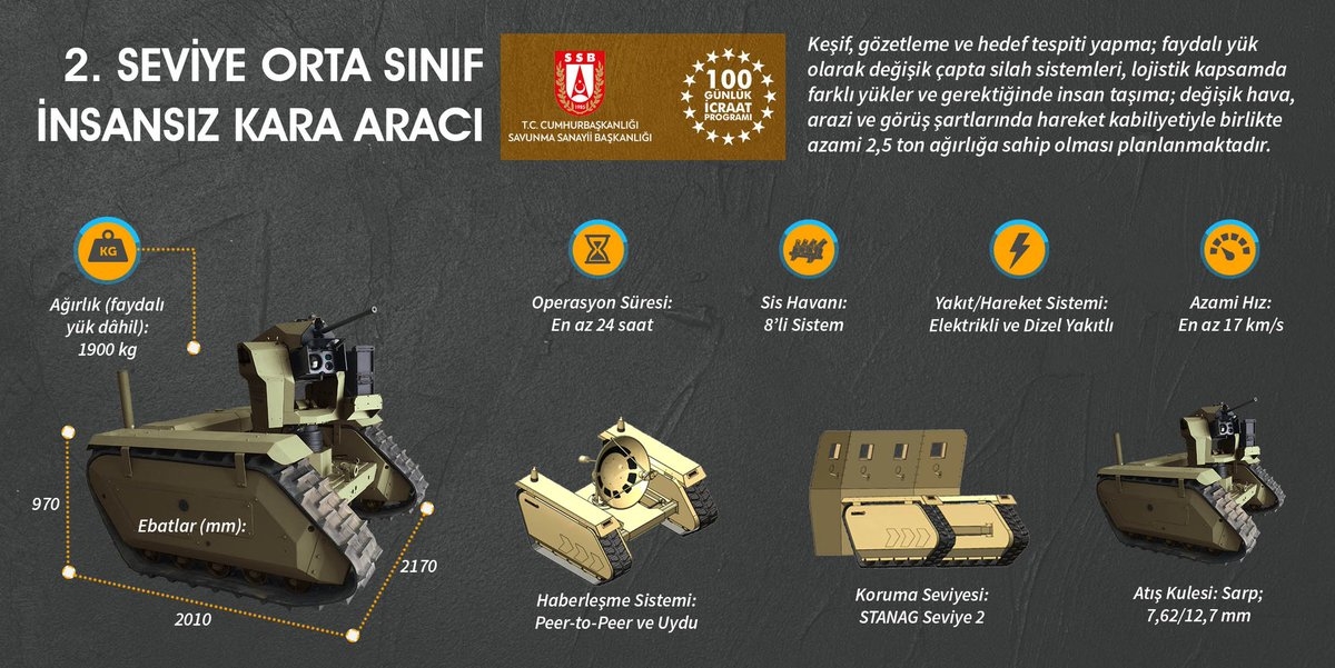 İnsansız sistemler alanında yerli çözümlerin artırılması ve çeşitlendirilmesine yönelik çalışmalar kapsamında İnsansız Kara Araçları Projesi başlatıldı.