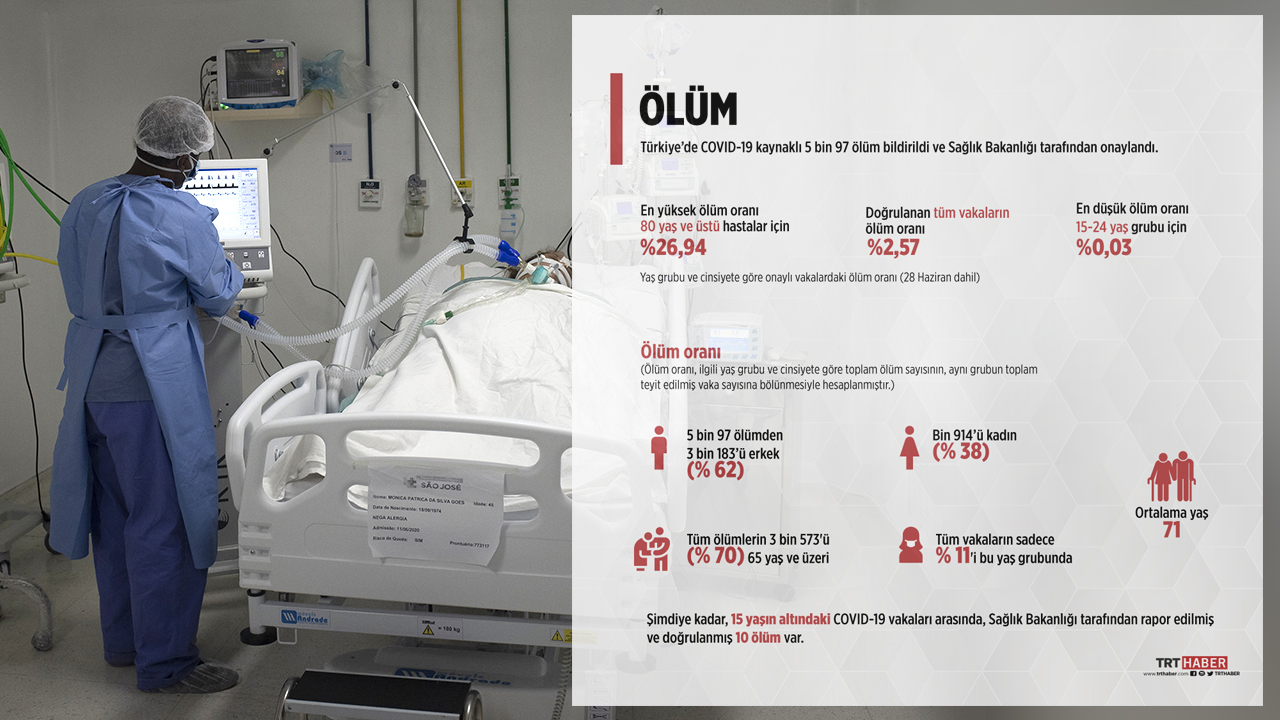 Covid-19 kaynaklı ölüm oranları