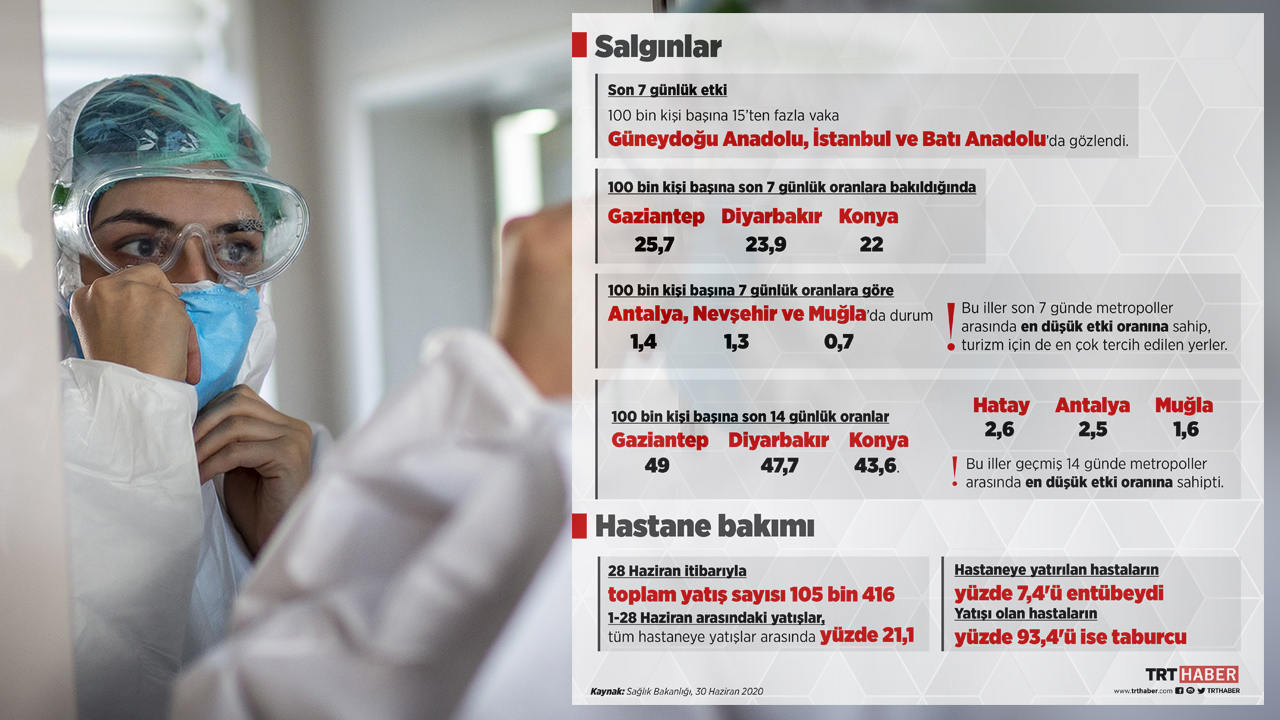 Salgının son 7 günlük etkisi