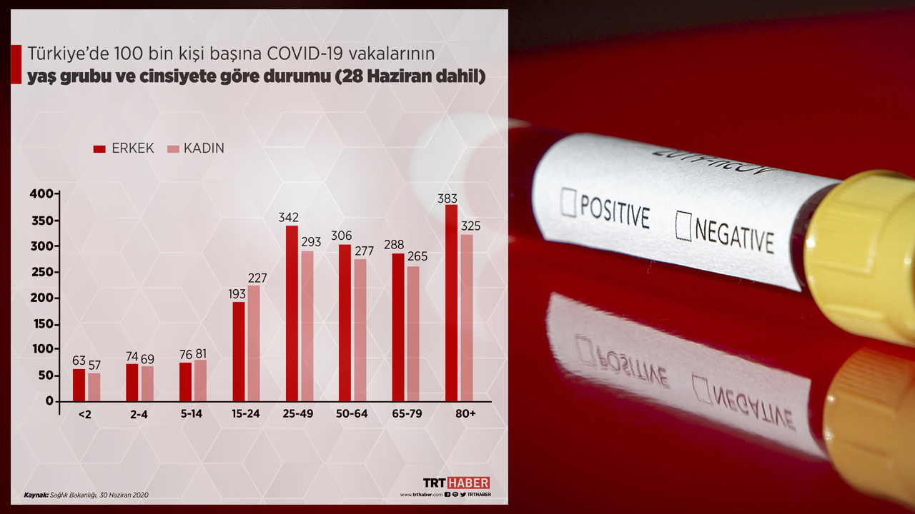 Ölümlerin yaş ve cinsiyet dağılımı
