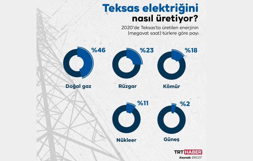 Teksas elektriğini nasıl üretiyor?