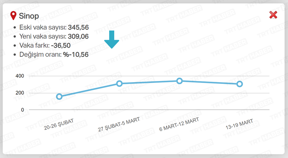 EN ÇOK AZALAN İLLER / SİNOP