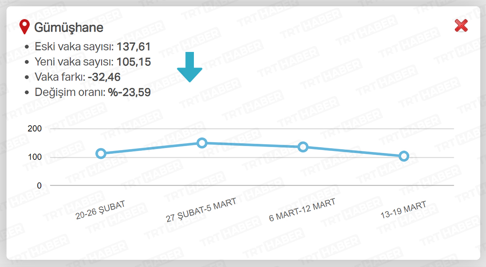 EN ÇOK AZALAN İLLER / GÜMÜŞHANE