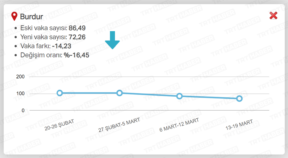 EN ÇOK AZALAN İLLER / BURDUR
