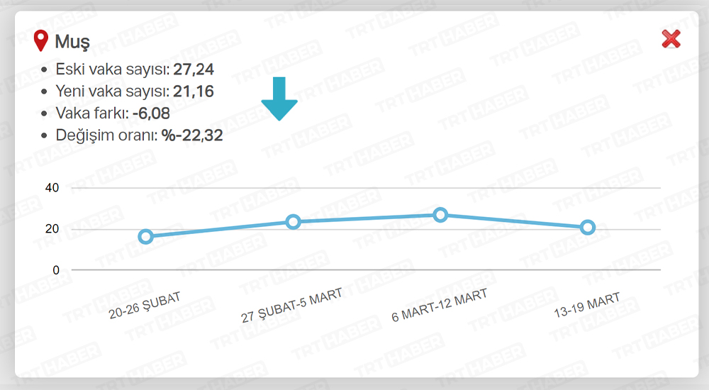 EN ÇOK AZALAN İLLER / MUŞ