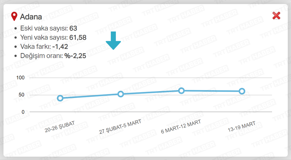 EN ÇOK AZALAN İLLER / ADANA