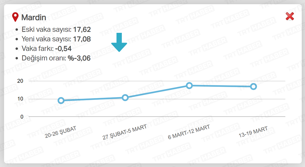 EN ÇOK AZALAN İLLER / MARDİN