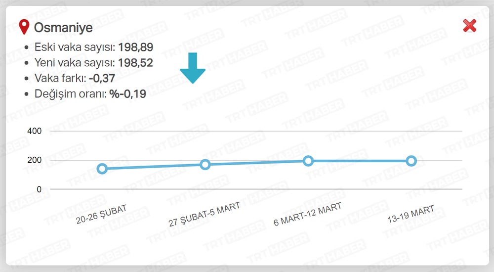 EN ÇOK AZALAN İLLER / OSMANİYE