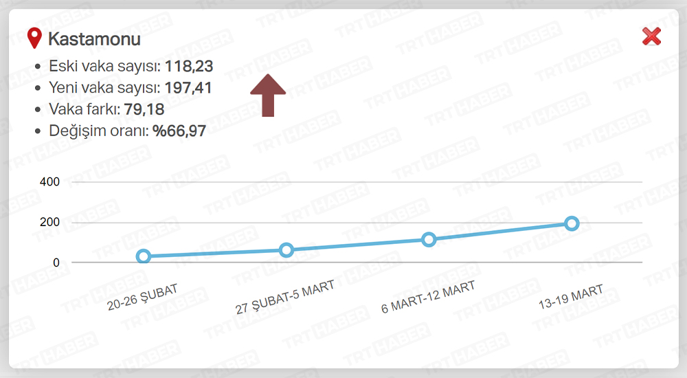 EN ÇOK ARTAN İLLER / KASTAMONU