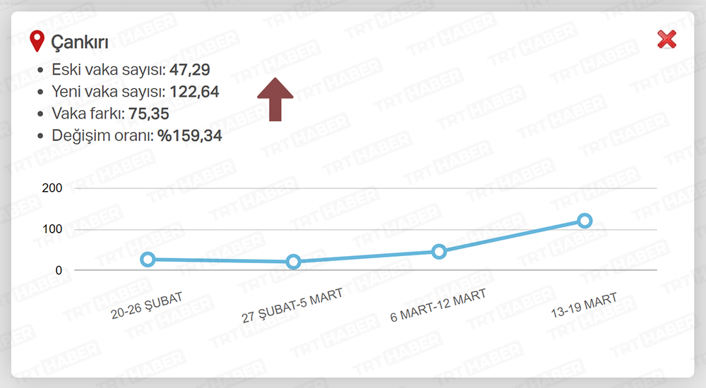 EN ÇOK ARTAN İLLER / ÇANKIRI