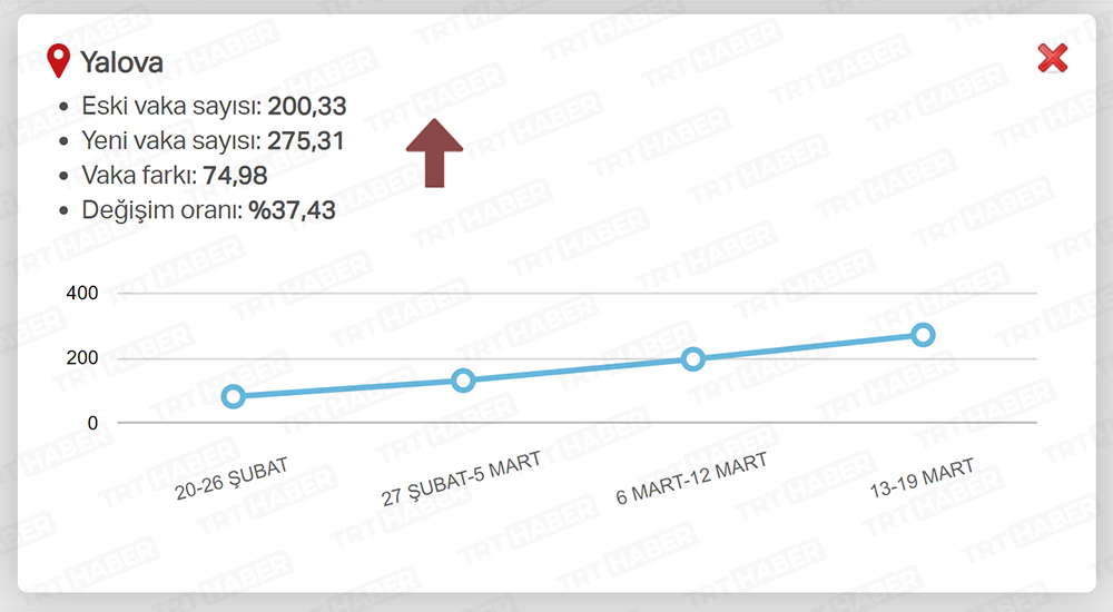 EN ÇOK ARTAN İLLER / YALOVA