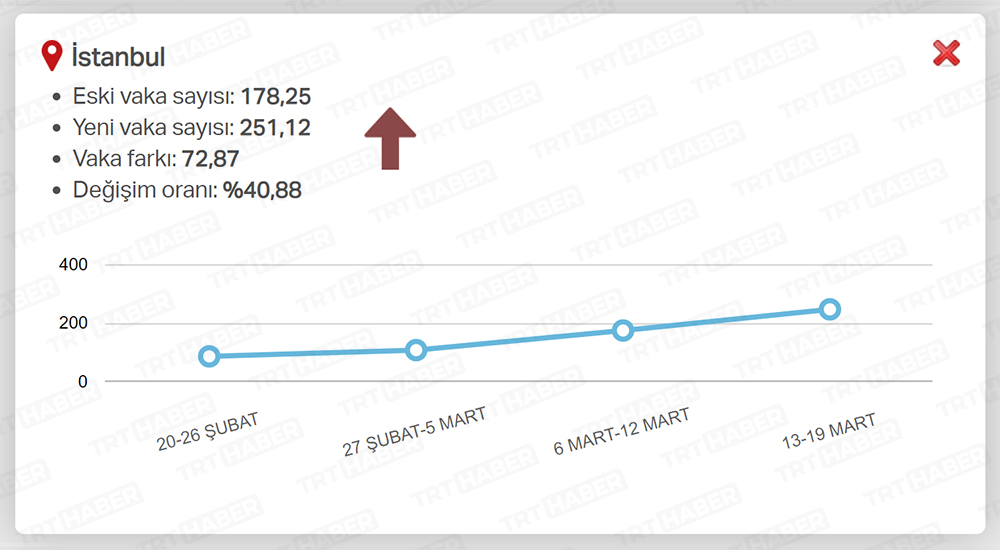 EN ÇOK ARTAN İLLER / İSTANBUL