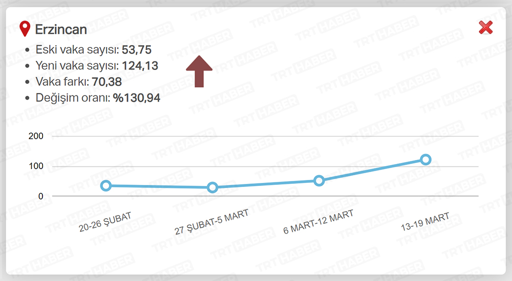 EN ÇOK ARTAN İLLER / ERZİNCAN