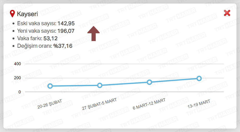 EN ÇOK ARTAN İLLER / KAYSERİ
