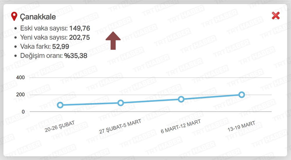 EN ÇOK ARTAN İLLER / ÇANAKKALE