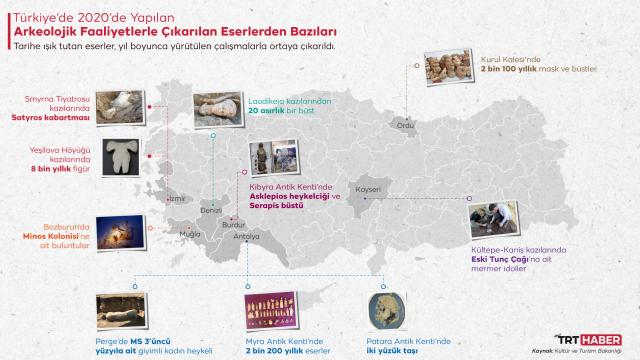 2020de Türkiyede 502 arkeolojik faaliyet gerçekleştirildi
