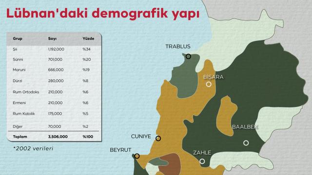 Lübnandaki demografik yapı