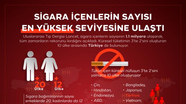 Sigara içenlerin sayısı tüm zamanların en yüksek seviyesine ulaştı