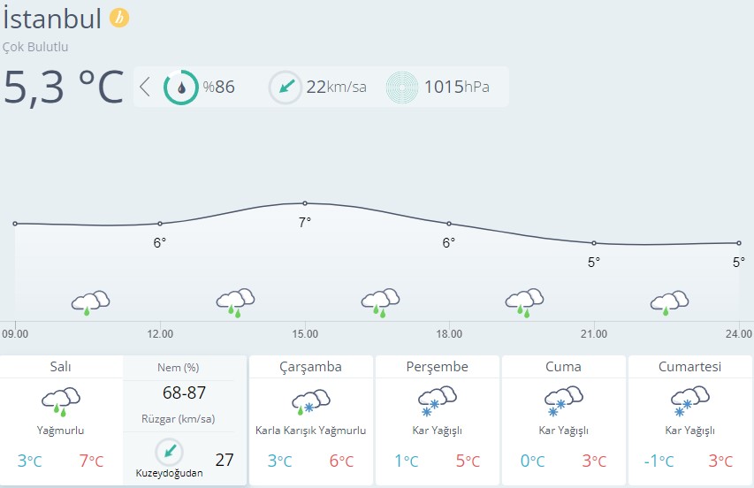 <strong>İSTANBUL HAVA DURUMU</strong>