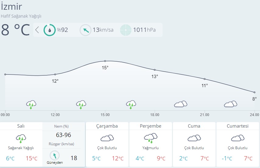 <strong>İZMİR HAVA DURUMU</strong>
