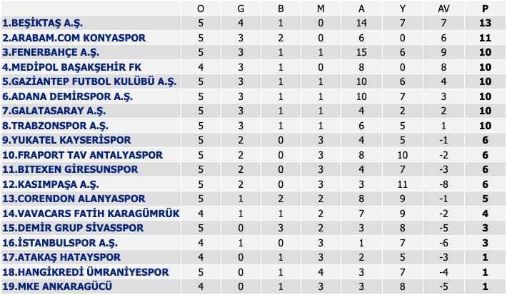 <strong>PUAN DURUMU</strong>