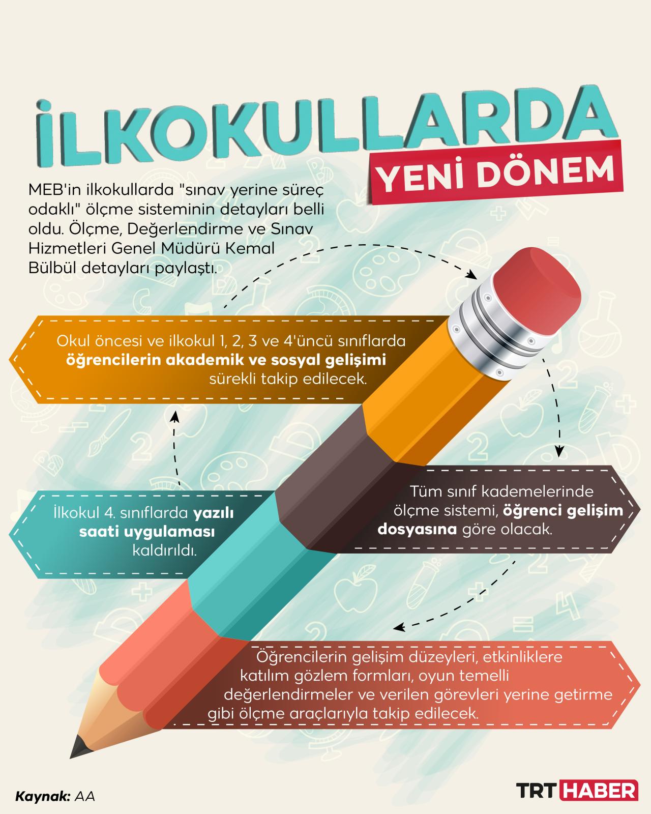 147. Haftan�n Tart��ma Konusu: �lkokullarda Uygulanmaya Ba�lanacak Olan "S�nav Yerine S�re� Odakl� �l�me Sistemi" Hakk�ndaki D���nceniz Nedir?