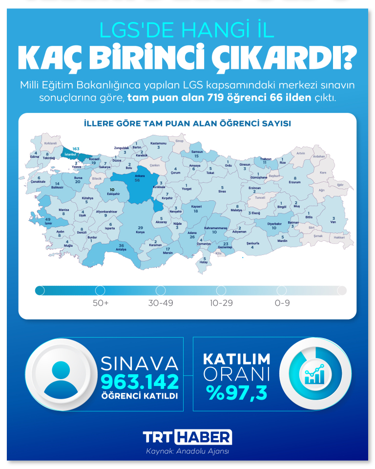 LGS’de Hangi İl Kaç Birinci Çıkardı?