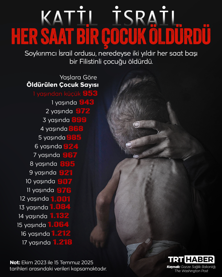 Katil İsrail her saat bir çocuk öldürdü