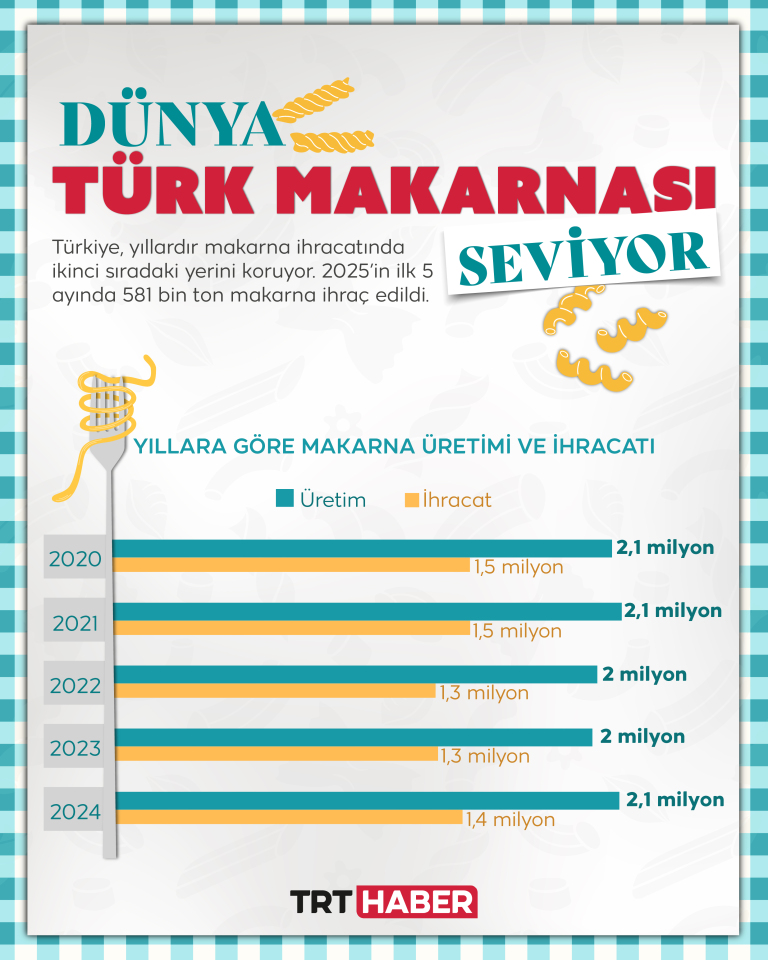 Dünya Türk makarnası seviyor
