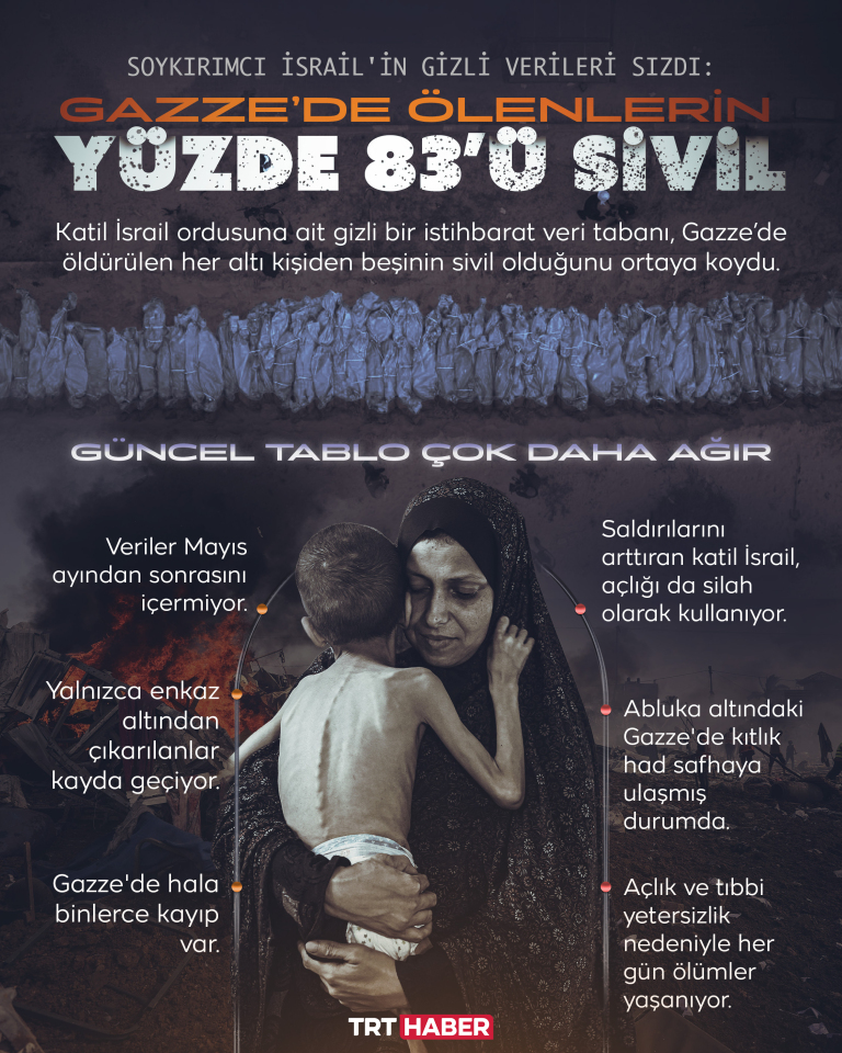 Soykırımcı İsrail ordusunun gizli verileri: Gazze’de öldürülenlerin yüzde 83’ü sivil