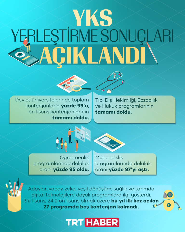 YKS yerleştirme sonuçları açıklandı