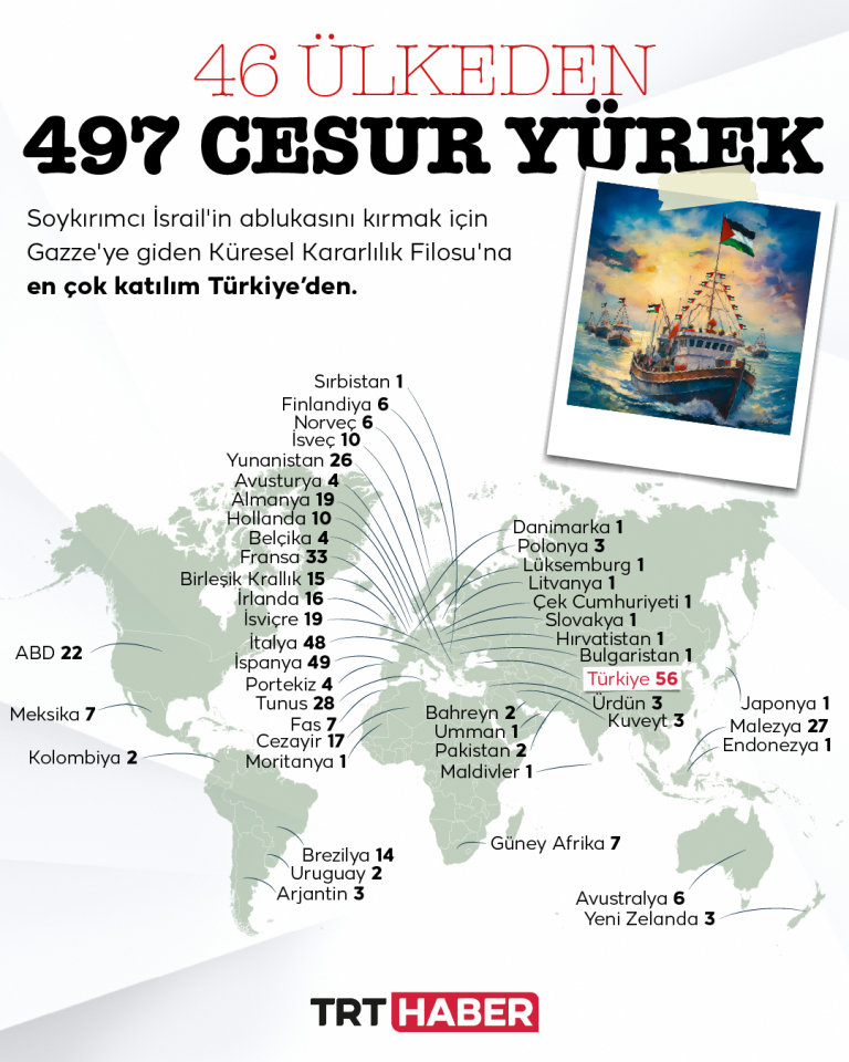 46 ülkeden 497 cesur yürek