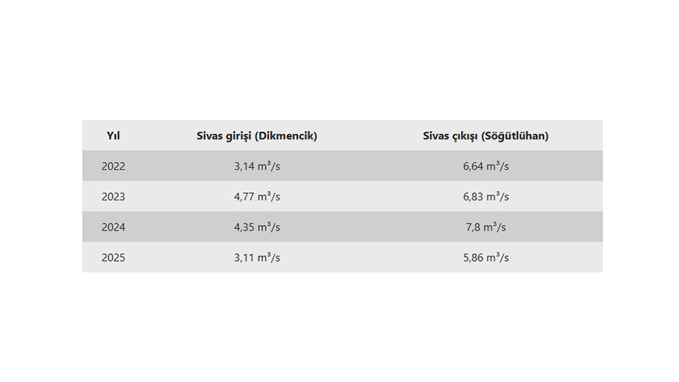 Son yıllarda ekim aylarında yapılan ölçümlere göre Kızılırmak`taki ortalama debi değerleri şöyle: