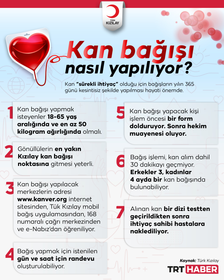 Hayat kurtarmanın en kolay yolu: Kan bağışı
