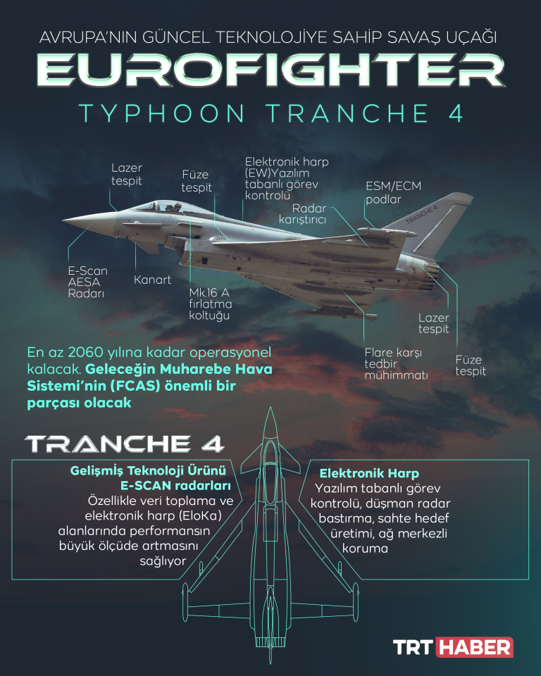 Avrupa’nın güncel teknolojiye sahip savaş uçağı: Eurofıghter Typhoon Tranche 4