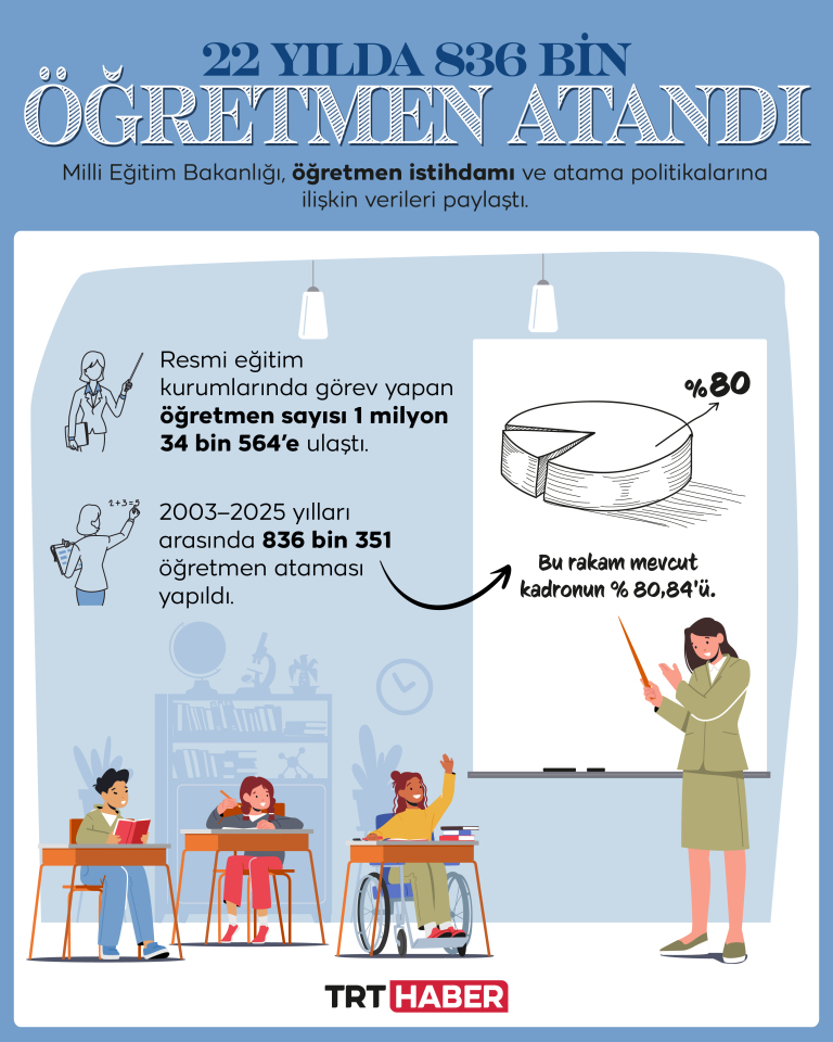 Son 22 yılda 836 bin 351 öğretmen atandı