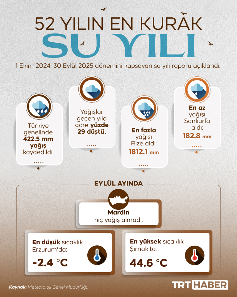 52 yılın en kurak "su yılı"