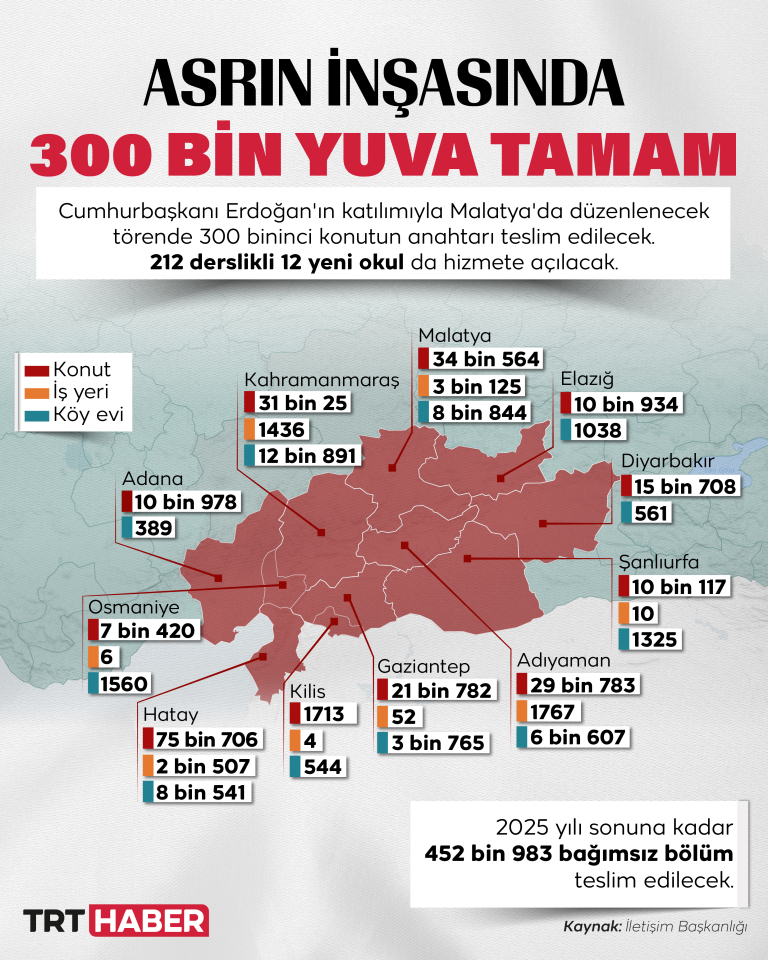 Asrın inşasında 300 bin yuva tamam