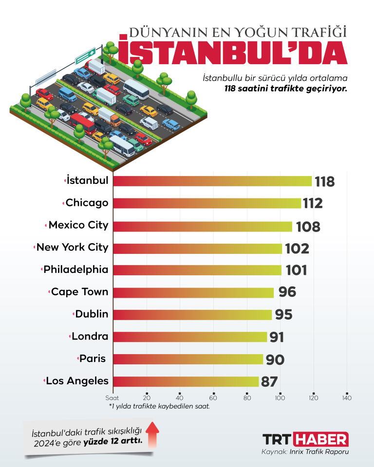Dünyanın en yoğun trafiğine sahip şehirleri açıklandı