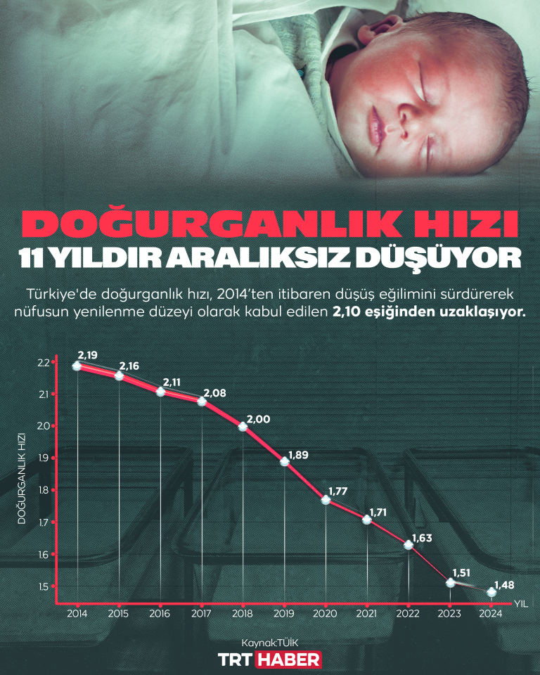 Nüfusta 'yüksek alarm': Doğurganlık hızı 11 yıldır aralıksız düşüyor