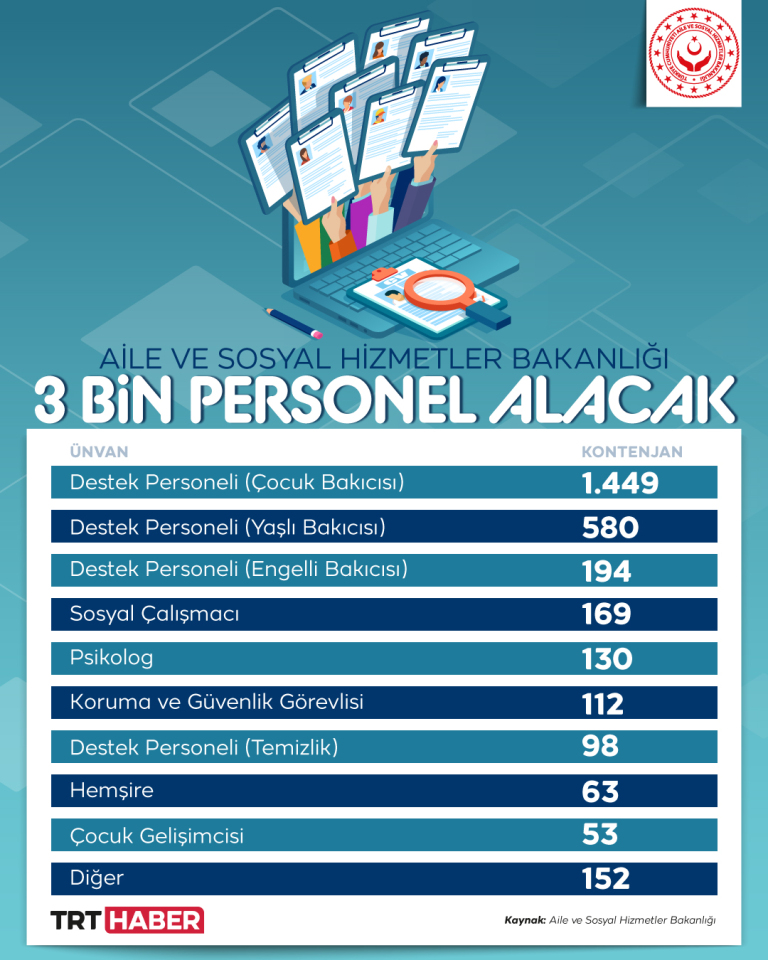 Aile ve Sosyal Hizmetler Bakanlığı'na 3 bin personel alınacak
