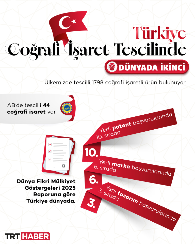 Türkiye coğrafi işaret tescilinde dünyada ikinci