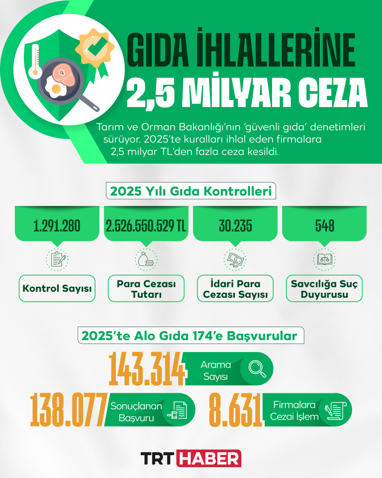 Vatandaş en çok hijyen ve et ürünlerini şikayet etti