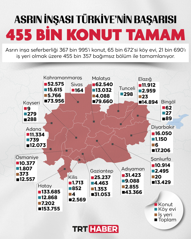 Asrın İnşası"nda tarihi gün: 455 bin yuva tamam