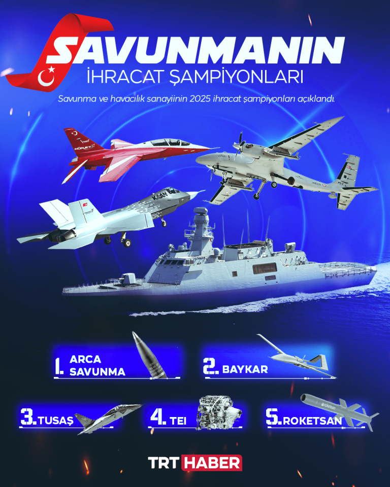Savunma ve havacılıkta ihracat şampiyonları açıklandı
