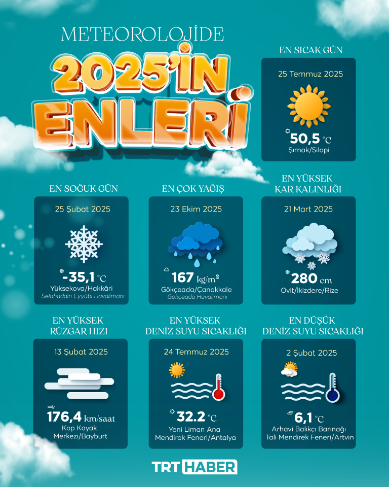 Termometreler iki ucu zorladı: 2025'te sıcaklık farkı 85 dereceyi aştı