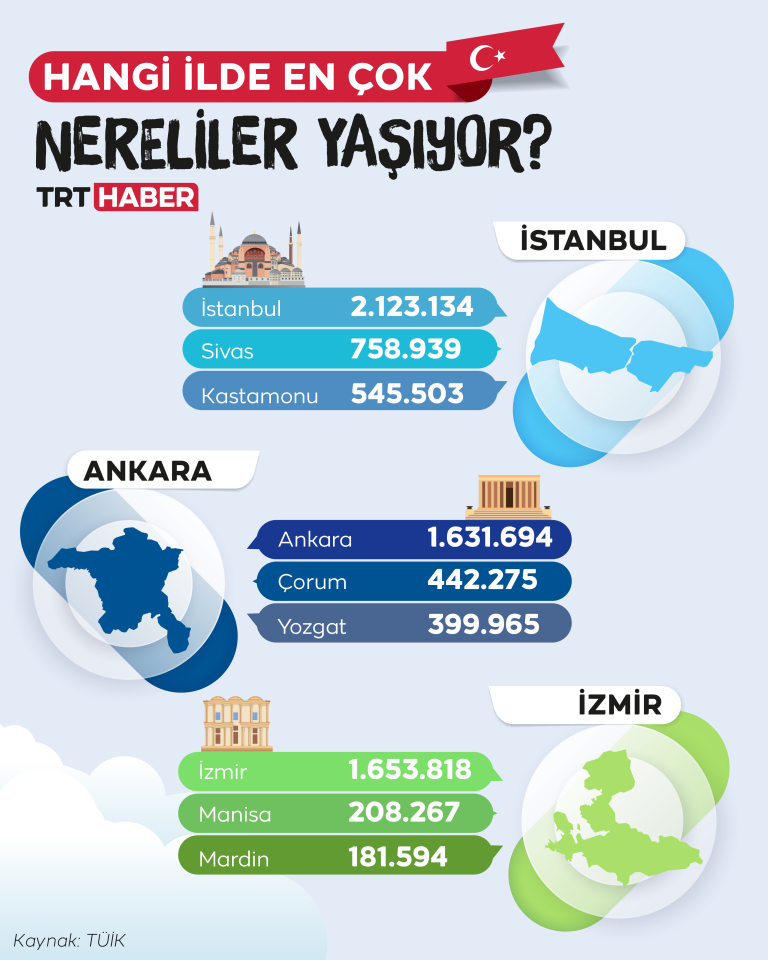 Hangi ilde en çok nereliler yaşıyor?