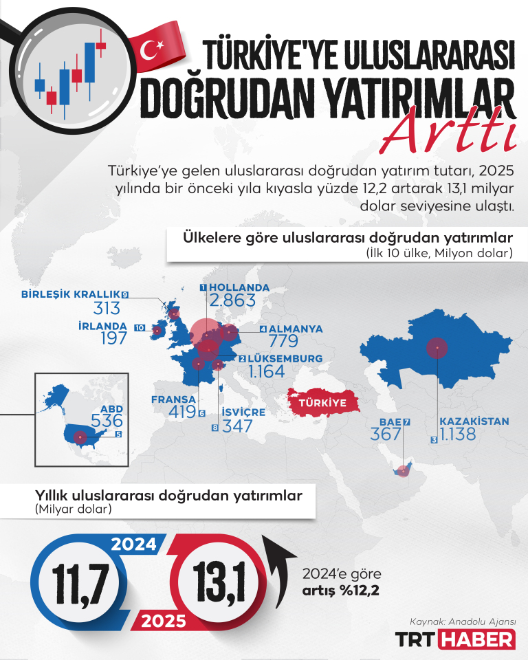 Türkiye'ye uluslararası doğrudan yatırımlar arttı