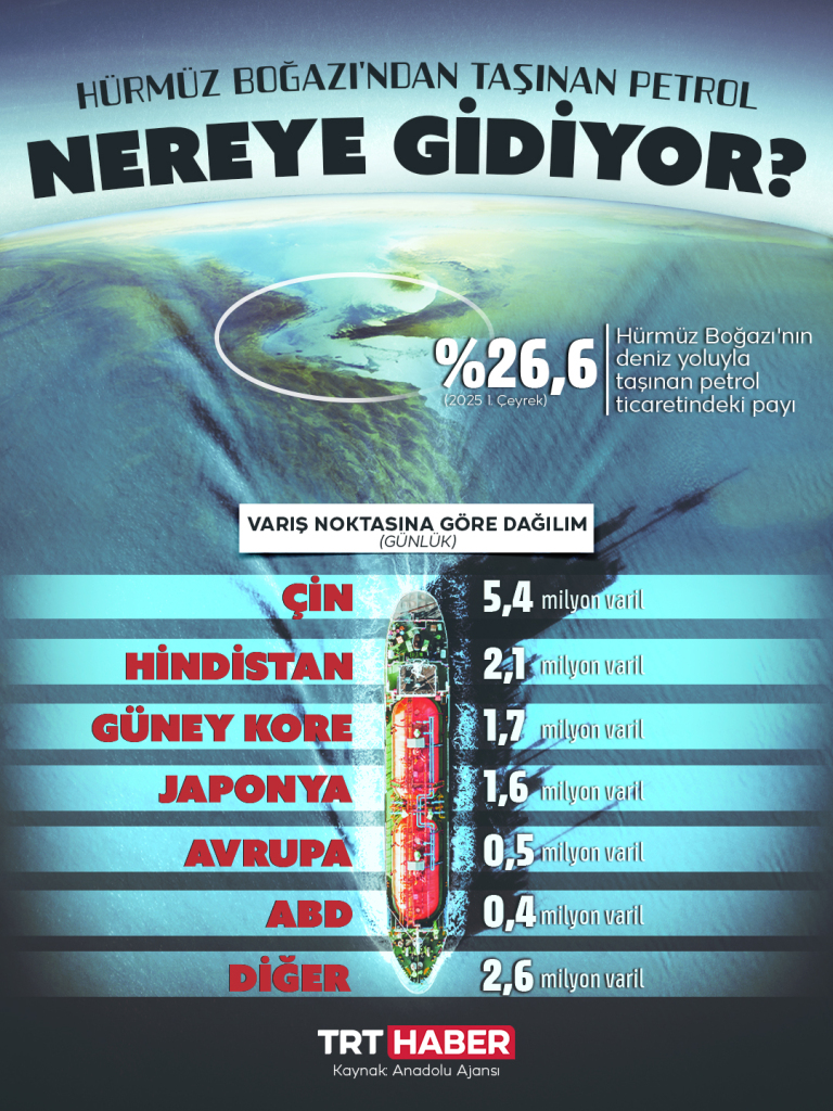 Hürmüz Boğazı'ndan taşınan petrol nereye gidiyor?