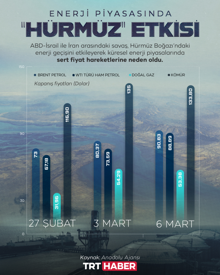Enerji piyasasında "Hürmüz" etkisi